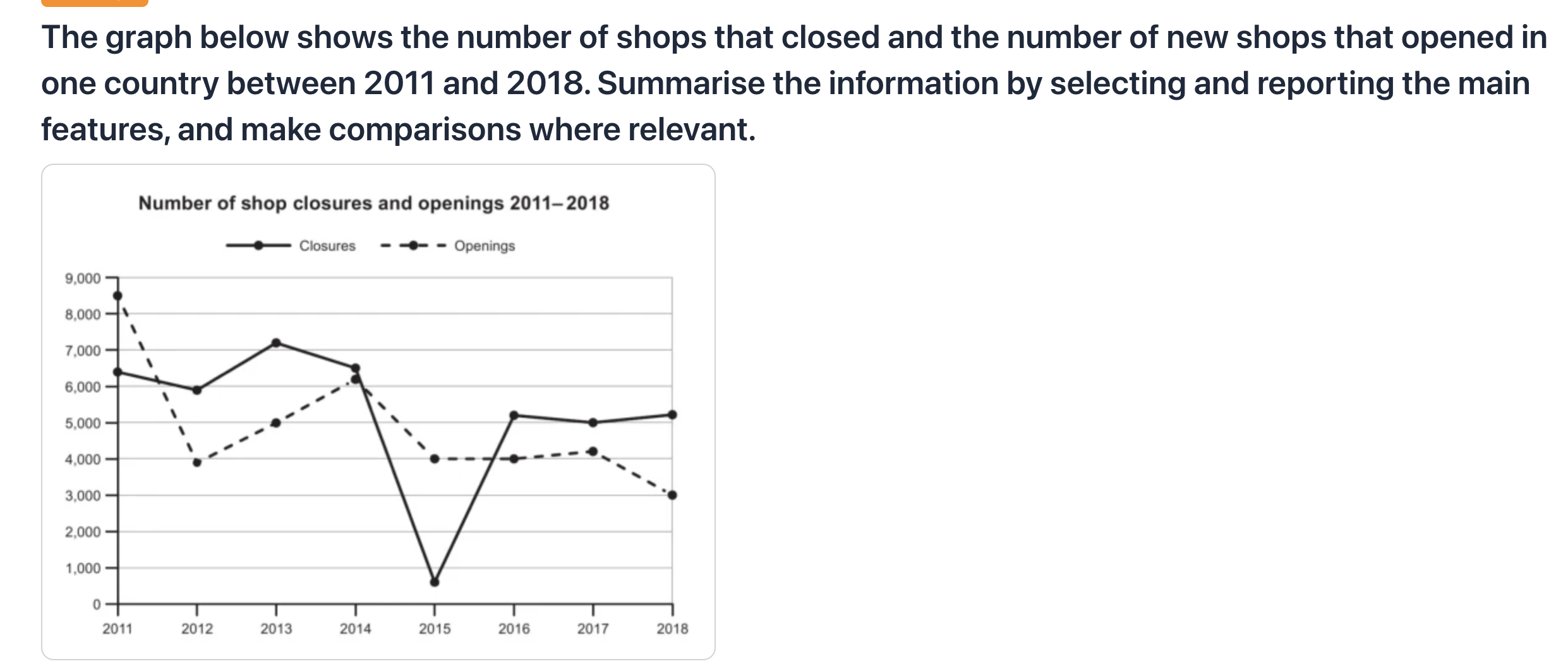 Shop Closures and Openings Line Graph