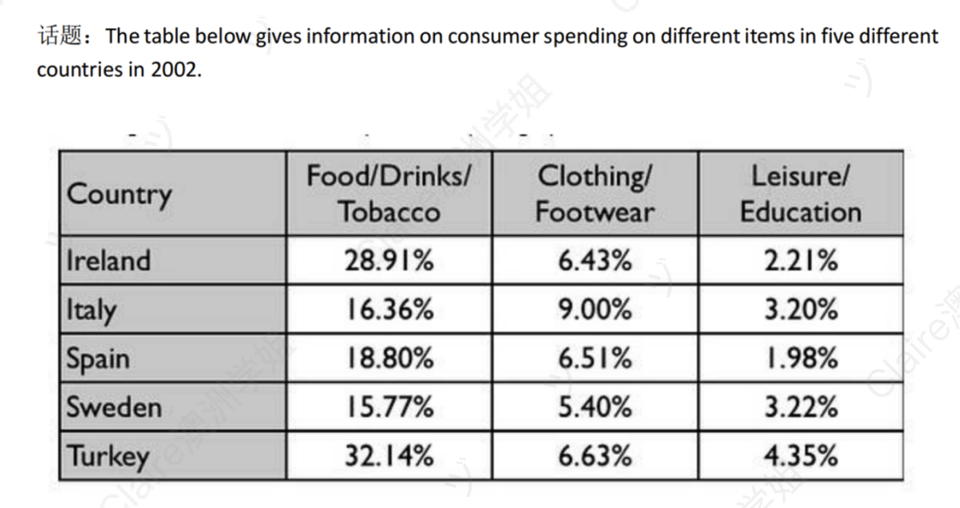 Consumer Spending Table