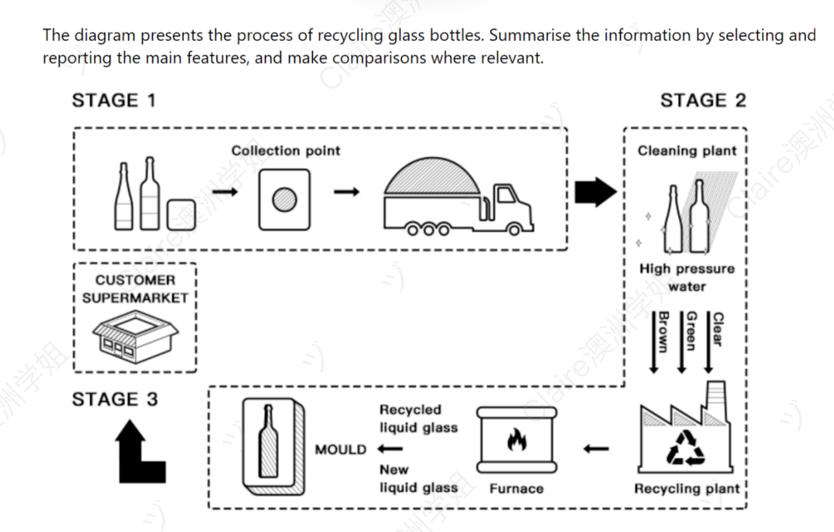 Process of Recycling Glass Bottles Diagram