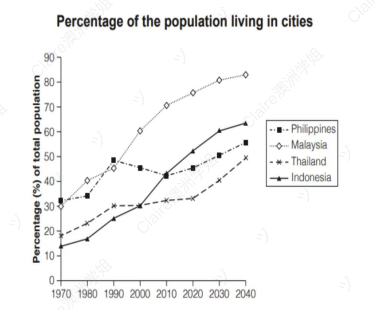 Percentage of the population living in cities (Philippines, Malaysia, Thailand, Indonesia)