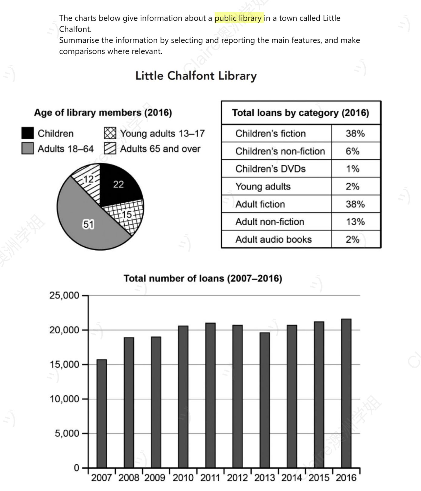 Little Chalfont Library — Pie chart of members by age, table of loans by category, bar chart of total loans 2007-2016