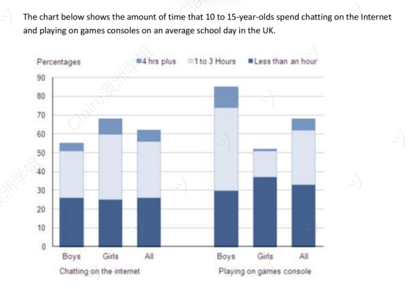 UK teenagers 10-15: stacked bar chart showing time spent chatting online and playing on games consoles by gender
