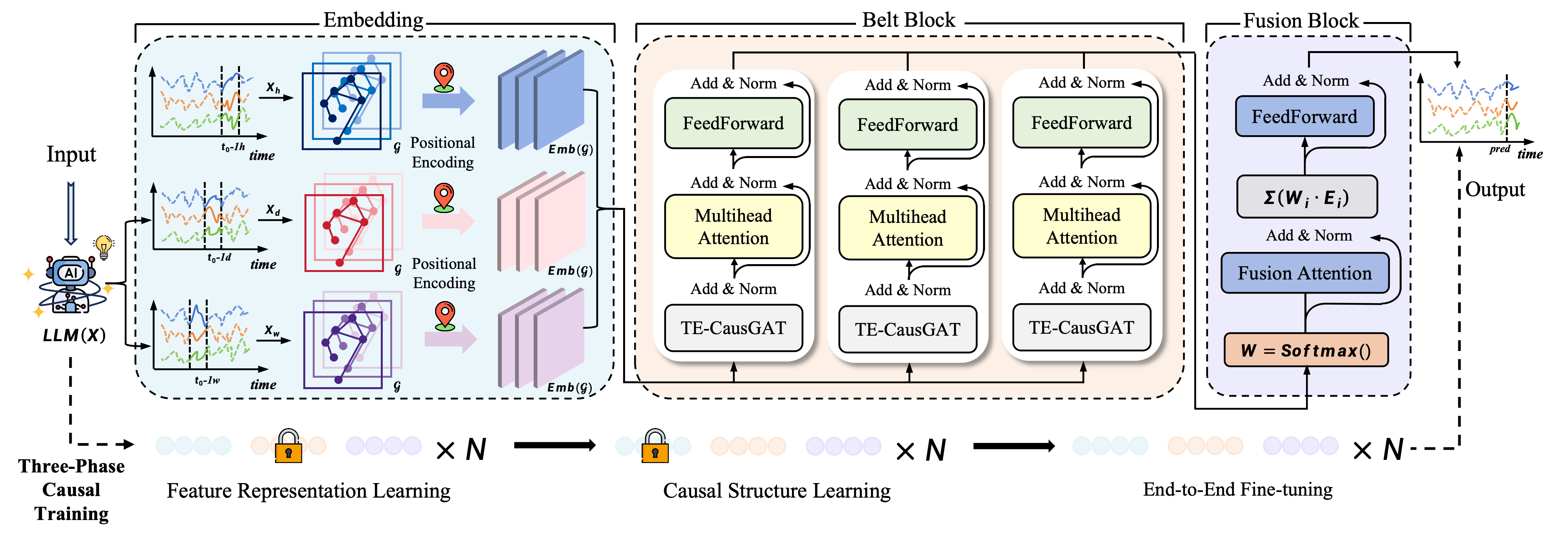 Orion 框架总览：Embedding → Belt Block → Fusion Block，三阶段渐进训练